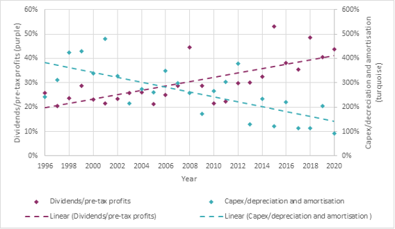 Dividends vs investment as a proportion of pre-tax profits in the FTSE 350