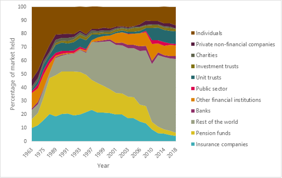 Pension fund ownership of UK-quoted shares