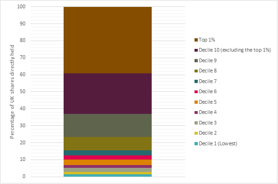 Proportion of total share ownership by household income