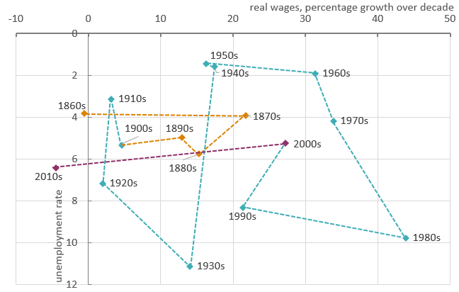 Chart showing real wages versus unemployment by decade between the 1860s and the 2010s