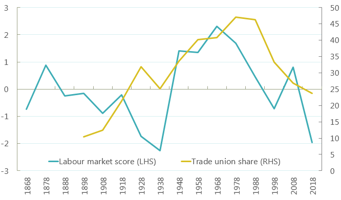 Graph showing labour market outcomes and trade union share by decade
