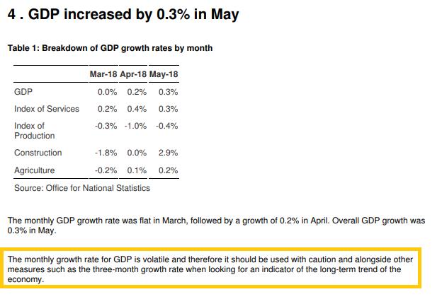 Table showing breakdown of GDP growth rates by month