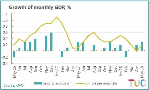 Chart comparing monthly GDP growth with the rolling three-month figure