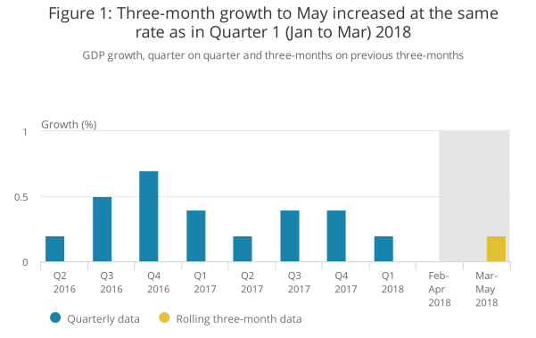 Chart showing three-month GDP growth from Q2 2016 to Mar-May 2018