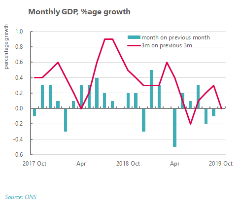 Monthly GDP % growth