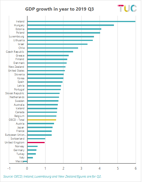 GDP growth in year to 2019
