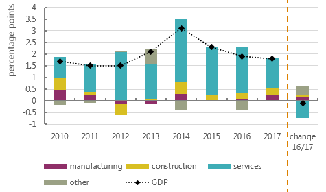 Chart showing GDP growth in 2017 still dominated by service sector activity, but the contribution down by 0.7 percentage points (ppts) on 2016.