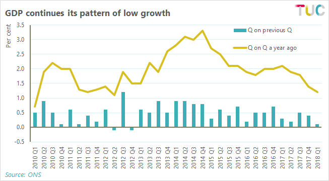 Graph: GDP continues its pattern of low growth