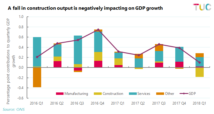 Graph: A fall in construction output is negatively impacting on GDP growth