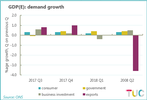 GDP(E): Investment and trade down. consumer up (graph)