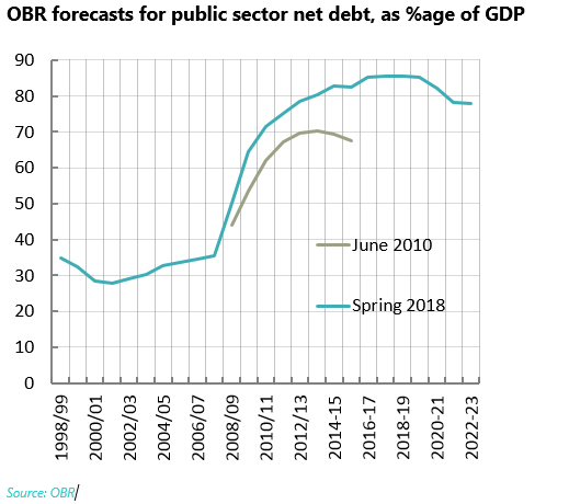 Graph: OBR forecasts for public sector net debt, as %age of GDP