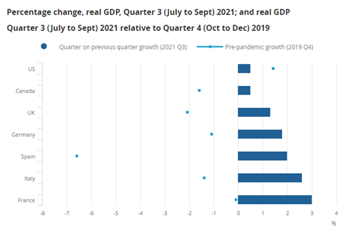 Graph detailing GDP percentage change, 2021Q3 relative to 2019Q4