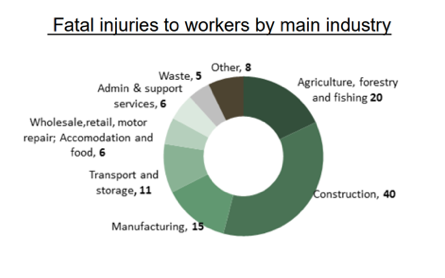 Injuries at work graph