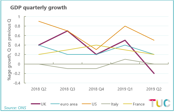 GDP quarterly growth