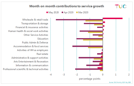 Service growth graph