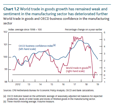 World trade in goods and OECD business confidence in the manufacturing sector