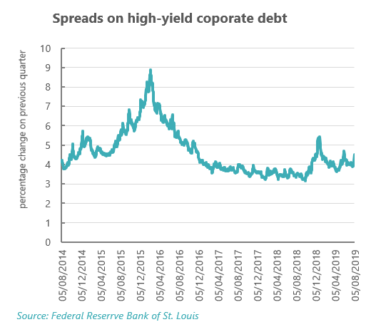 Spreads on high-yield corporate debt