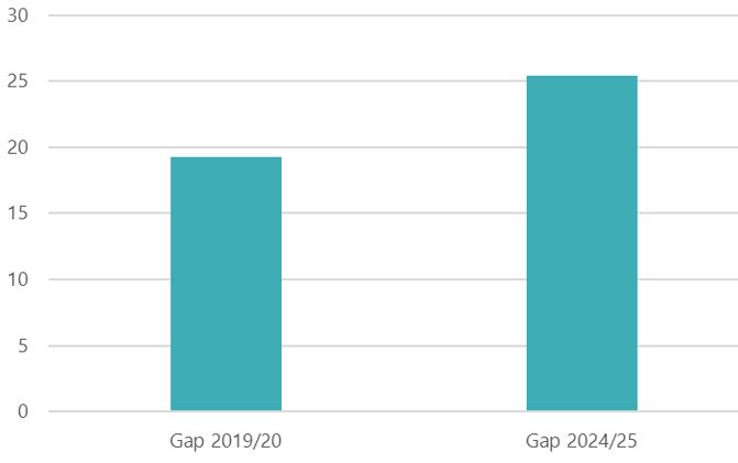 Graph: Estimates of the funding gap between expected revenue and need