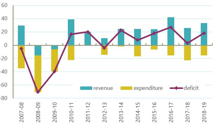 Graph: Changes in public finances, £ billion