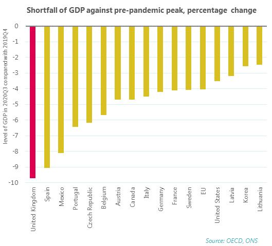 Shortfall of GDP
