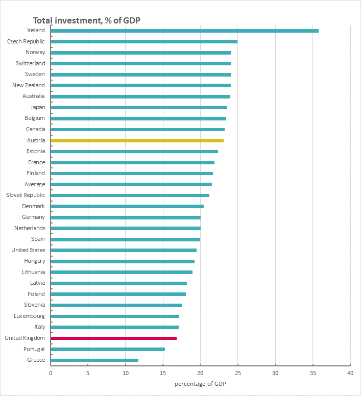 Graph showing total investment as a percentage of GDP for selected GDP countries