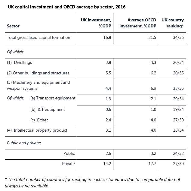 Chart showing UK capital investment and OECD average by sector 2016