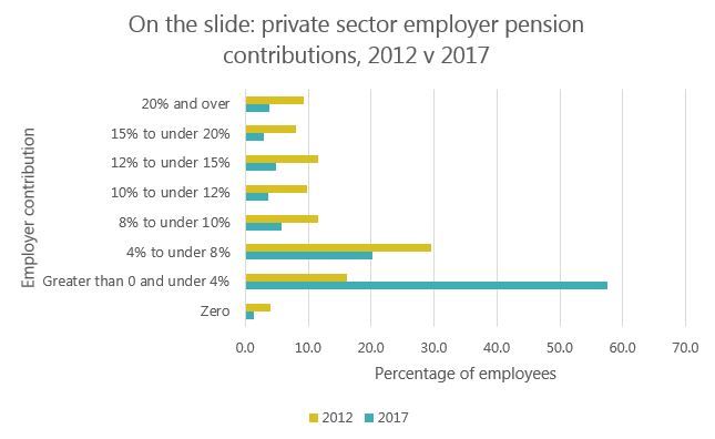 On the slide: private sector employer pension contributions, 2012 v 2017