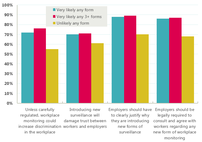 Percentage of workers who agree or strongly agree with each statement (chart)