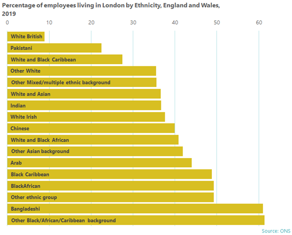 Percentage of employees living in London by Ethnicity, England and Wales 2019