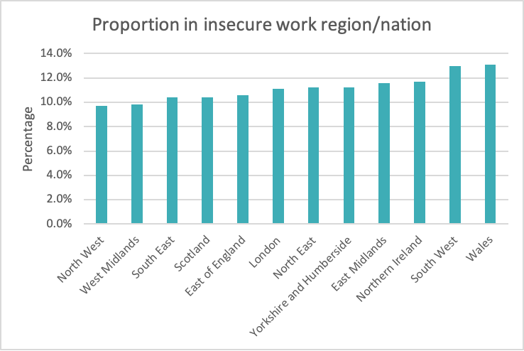 Insecure work comparison of regions and nations