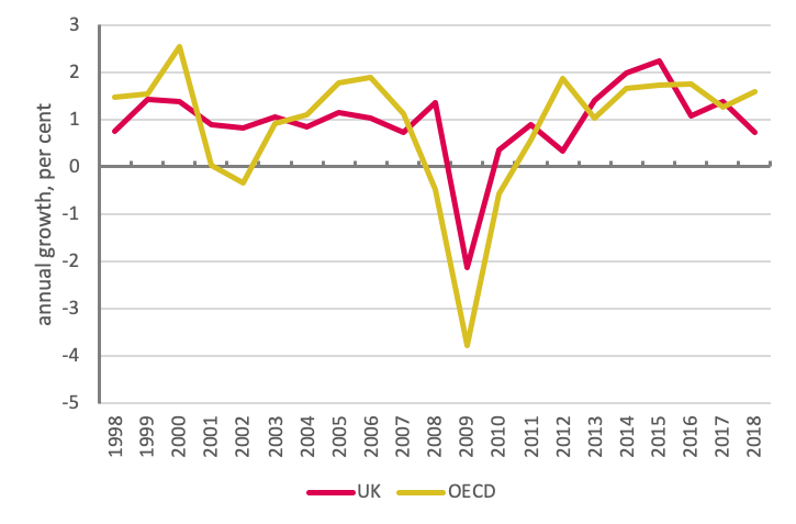 Figure 6: Employment growth 