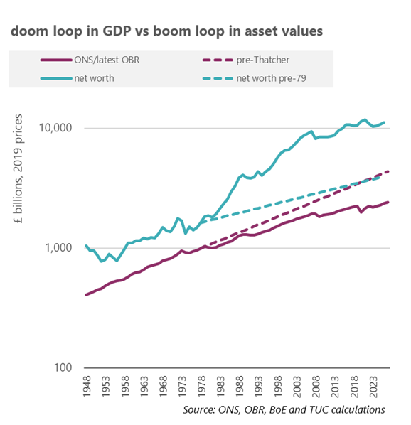 Figure 6b: Doom loop in GDP v boom loop in asset values (log scale)