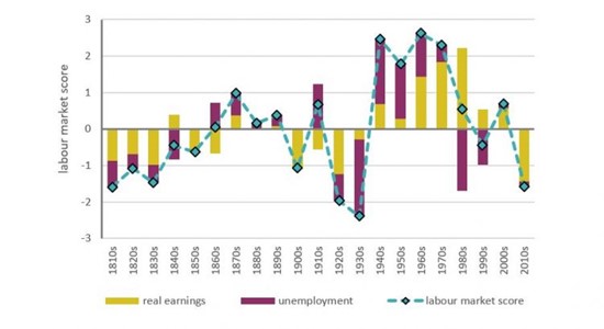 Figure 11: Unemployment and wages