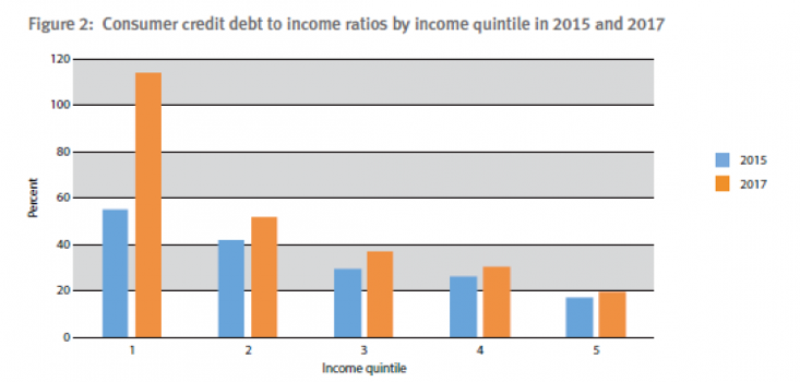 Consumer credit debit to income ratio 2015 and 2017