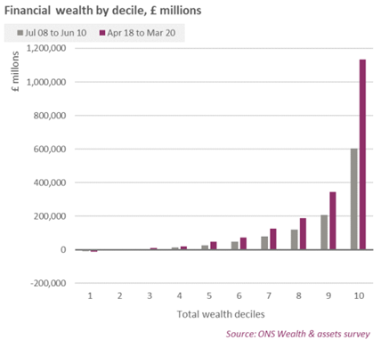 Graph: Financial wealth by decile