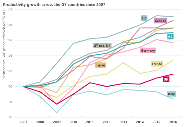 Productivity growth chart 2007