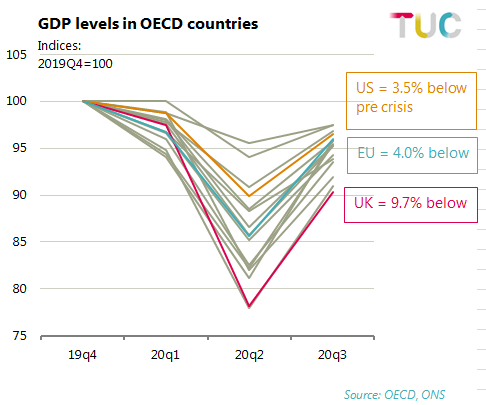 GDP Levels in OECD Countries