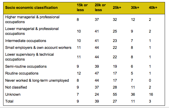 Percentage of employed graduates in different salary bands at 6 months following graduation, by highest-earning parent’s occupation at 14 