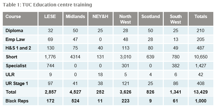 TUC education centre training