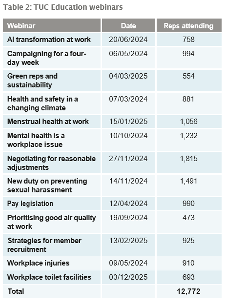 TUC Education webinars