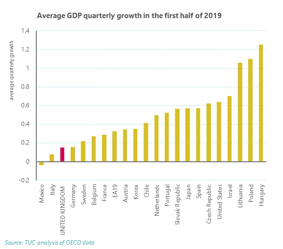 Average quarterly GDP in first half of 2019