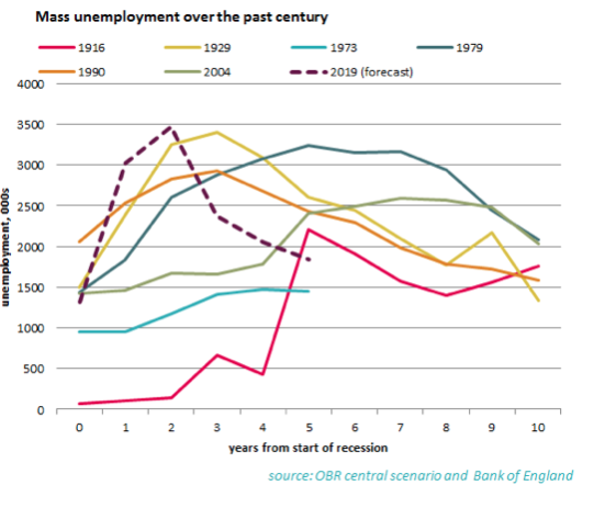 Mass unemployment over last century