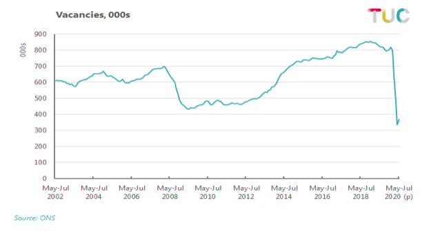 Number of vacancies, thousands