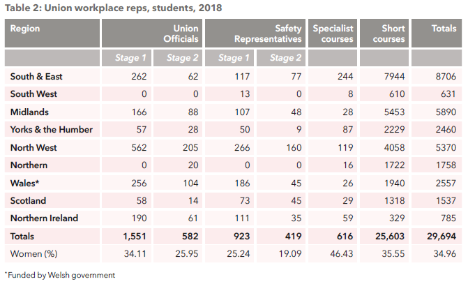 Table 2: Union workplace reps, students, 2018