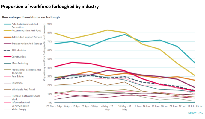 Proportion of workplace furloughed