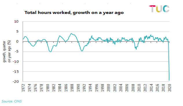 Total hours worked 