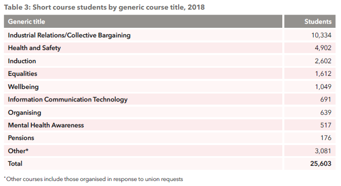 Table 3: Short course students by generic course title, 2018