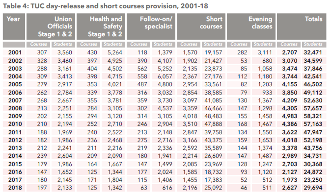 Table 4: TUC day-release and short courses provision, 2001–18