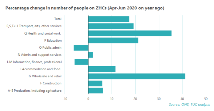 Zero-hours contracts