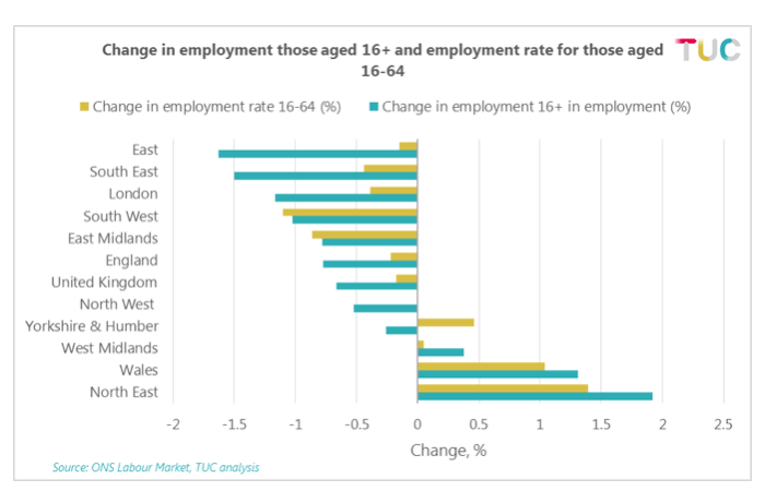 Employment rates 